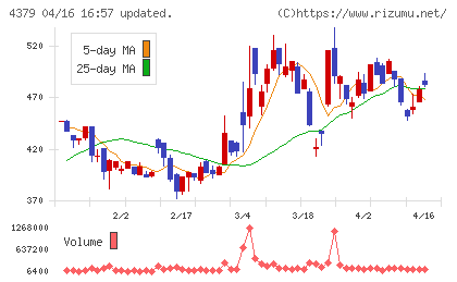 Ｐｈｏｔｏｓｙｎｔｈチャート