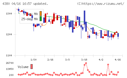 Ｍマートチャート