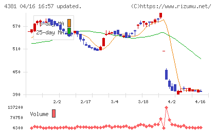 ビープラッツチャート