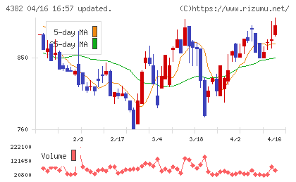 ＨＥＲＯＺチャート