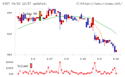 ＺＵＵチャート