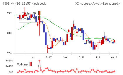 プロパティデータバンクチャート