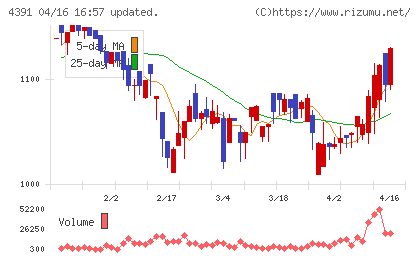 ロジザードチャート
