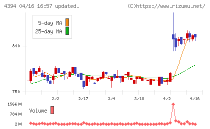 エクスモーションチャート