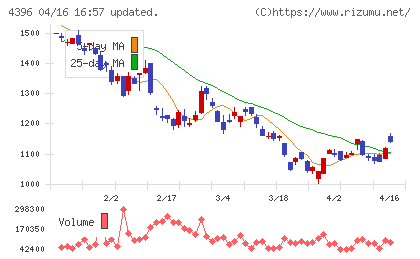 システムサポートホールディングスチャート