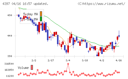 チームスピリットチャート