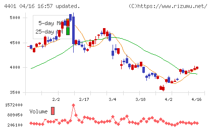 ＡＤＥＫＡチャート