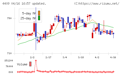 東邦化学工業チャート
