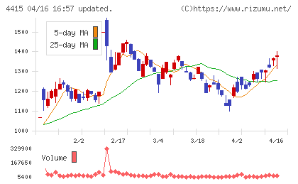 ブロードエンタープライズチャート
