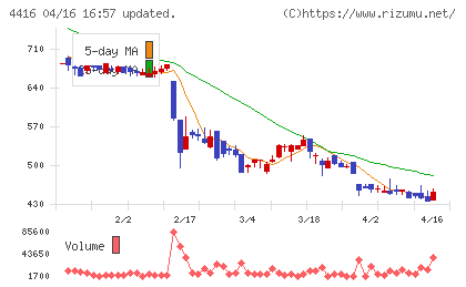 Ｔｒｕｅ　Ｄａｔａチャート