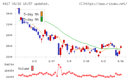 グローバルセキュリティエキスパートチャート