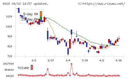 ＪＤＳＣチャート