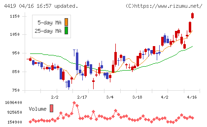 Ｆｉｎａｔｅｘｔホールディングスチャート