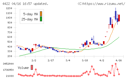 ＶＡＬＵＥＮＥＸチャート