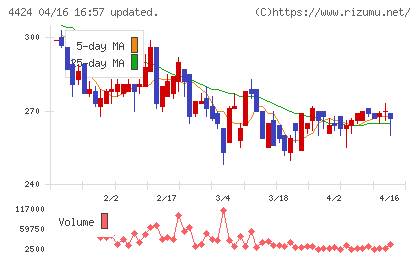 Ａｍａｚｉａチャート