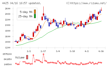 Ｋｕｄａｎチャート
