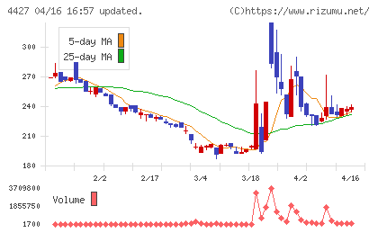 ＥｄｕＬａｂチャート