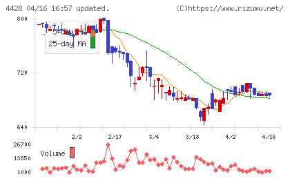 シノプスチャート