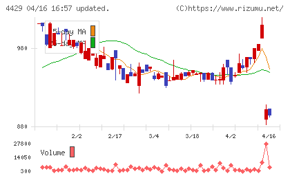 リックソフトチャート