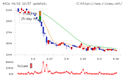 クラシコチャート