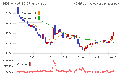 スマレジチャート