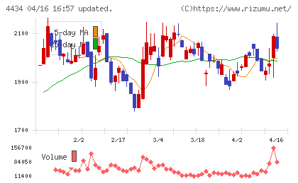 サーバーワークスチャート