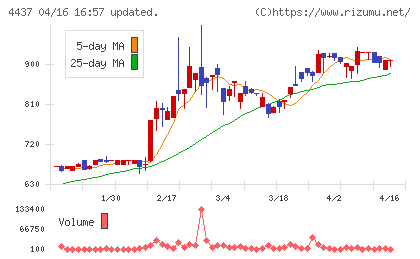 ｇｏｏｄｄａｙｓホールディングスチャート