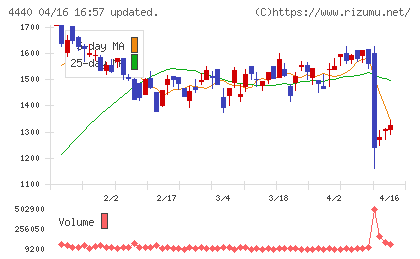 ヴィッツチャート