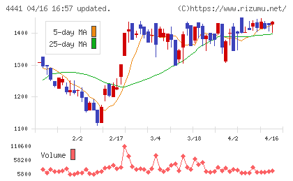 トビラシステムズチャート