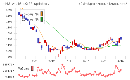 Ｓａｎｓａｎチャート