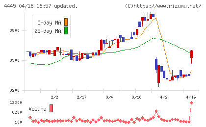 リビン・テクノロジーズチャート
