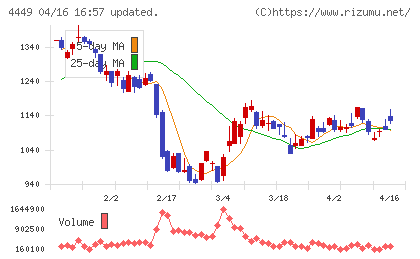 ギフティチャート