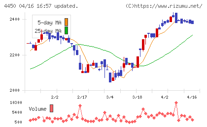 パワーソリューションズチャート