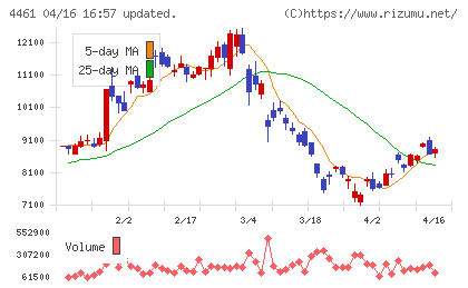 第一工業製薬チャート