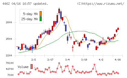 石原ケミカルチャート