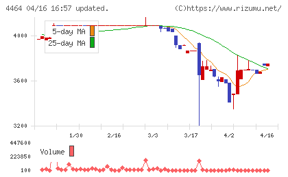 ソフト９９コーポレーションチャート