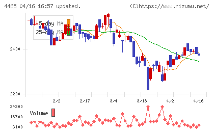 ニイタカチャート