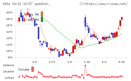 ノースサンドチャート