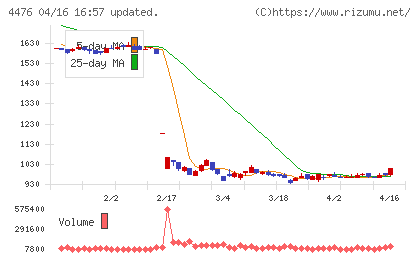 ＡＩ　ＣＲＯＳＳチャート