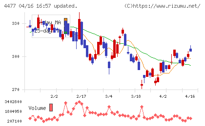 ＢＡＳＥチャート