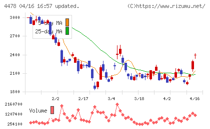 フリーチャート