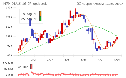 マクアケチャート