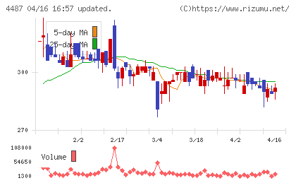 スペースマーケットチャート