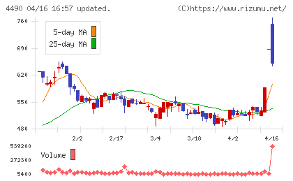 ビザスクチャート