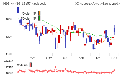 サイバートラストチャート