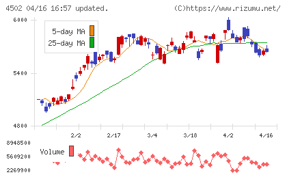 武田薬品工業チャート
