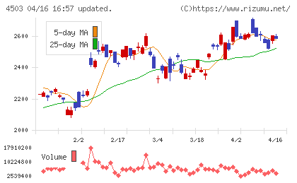 アステラス製薬チャート