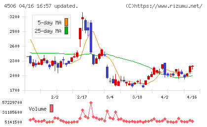 住友ファーマチャート