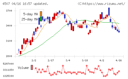 塩野義製薬チャート