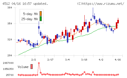 わかもと製薬チャート